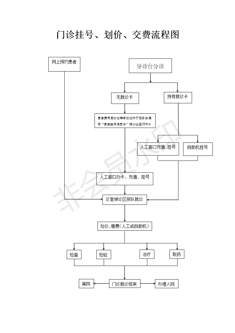 門診掛號(hào)、劃價(jià)、收費(fèi)流程(1)(1)_01.png